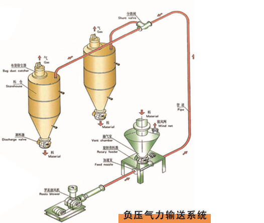 如何预防气力输送过程中出现的问题？