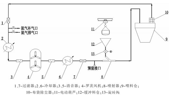 气力输送相较传统输送方式的优缺点