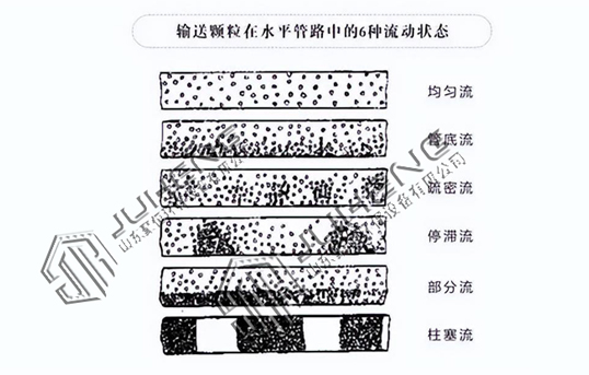 气力输送系统物料在管道内的六种状态