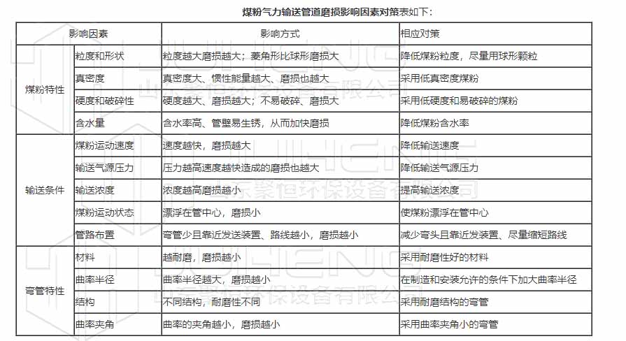 煤粉气力输送磨损影响表.jpg